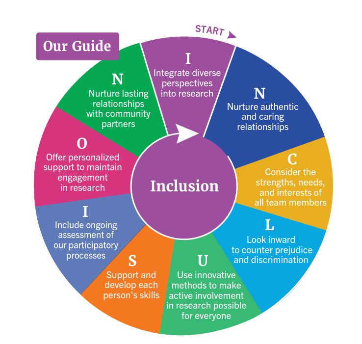 Loignon_al_illustration_inclusion_research_ssaquebec